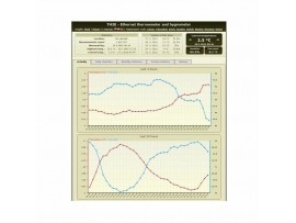 Termometer ethernet TH2E_EU - kabel  3m SNS_THE_3M-Sonda